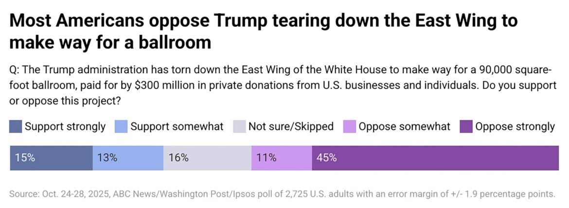 Americans largely oppose Trump tearing down White House East Wing Americans largely oppose Trump tearing down White House East Wing to make way for his ballroom: poll